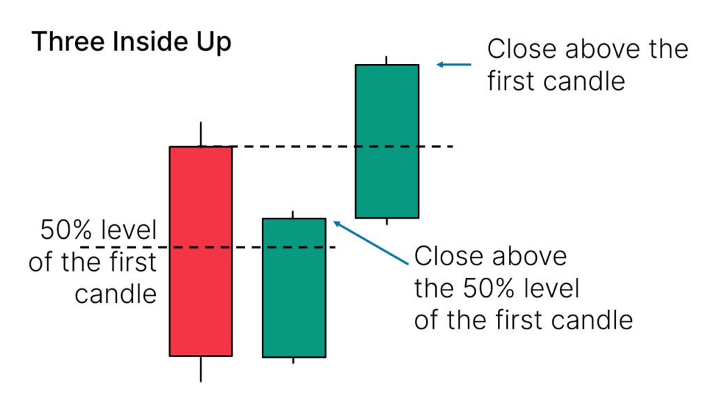 How to Identify the Three Inside Up Candlestick Pattern